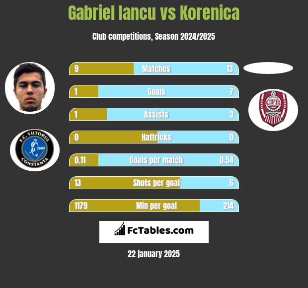 Gabriel Iancu vs Korenica h2h player stats