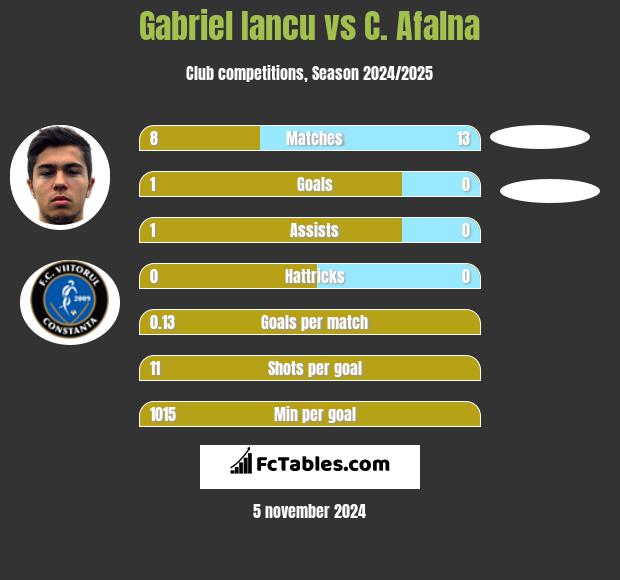 Gabriel Iancu vs C. Afalna h2h player stats