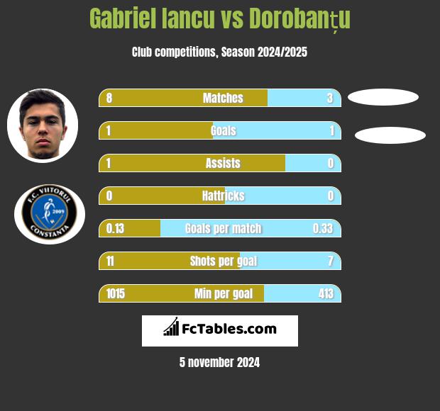 Gabriel Iancu vs Dorobanțu h2h player stats