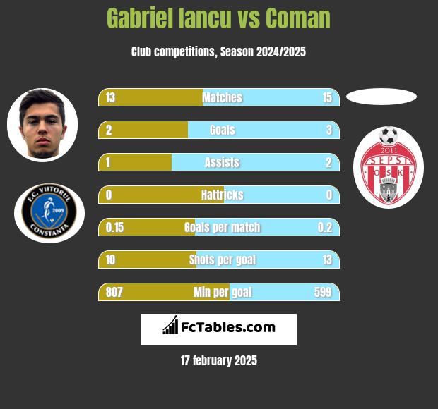 Gabriel Iancu vs Coman h2h player stats