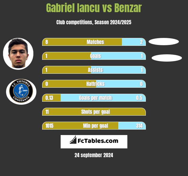 Gabriel Iancu vs Benzar h2h player stats