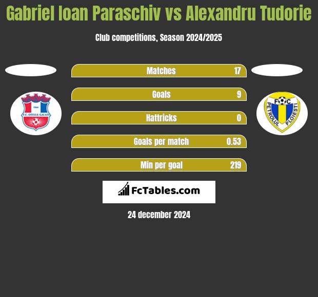 Gabriel Ioan Paraschiv vs Alexandru Tudorie h2h player stats