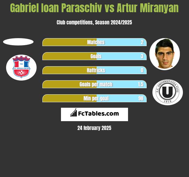 Gabriel Ioan Paraschiv vs Artur Miranyan h2h player stats