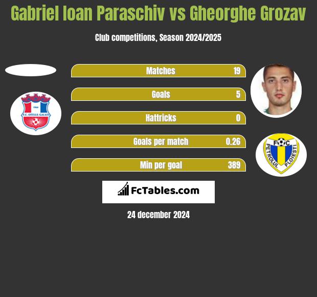 Gabriel Ioan Paraschiv vs Gheorghe Grozav h2h player stats