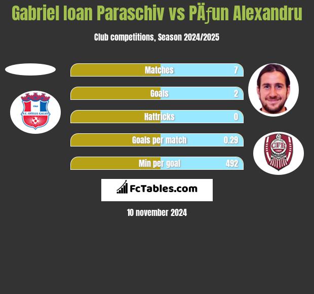 Gabriel Ioan Paraschiv vs PÄƒun Alexandru h2h player stats