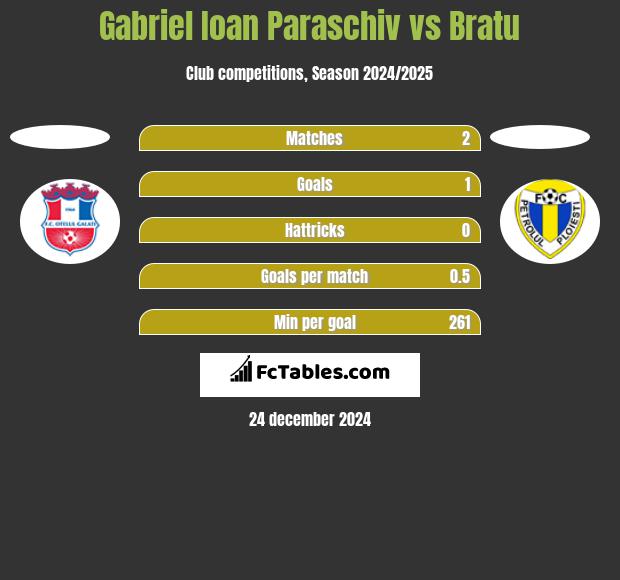 Gabriel Ioan Paraschiv vs Bratu h2h player stats