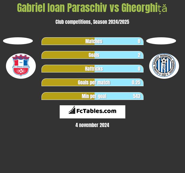 Gabriel Ioan Paraschiv vs Gheorghiță h2h player stats