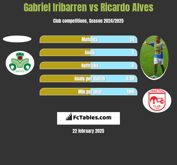 Gabriel Iribarren vs Ricardo Alves h2h player stats