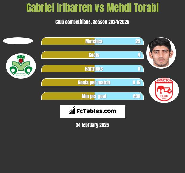 Gabriel Iribarren vs Mehdi Torabi h2h player stats