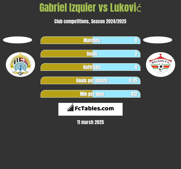 Gabriel Izquier vs Luković h2h player stats