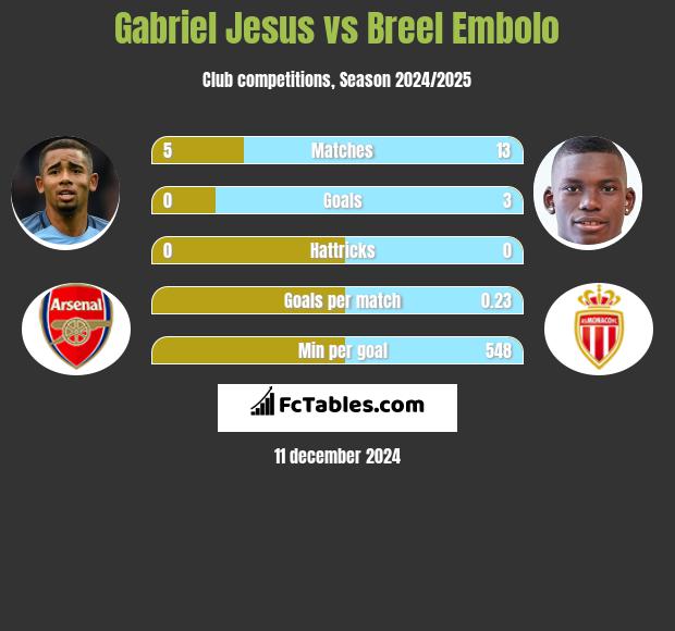 Gabriel Jesus vs Breel Embolo h2h player stats