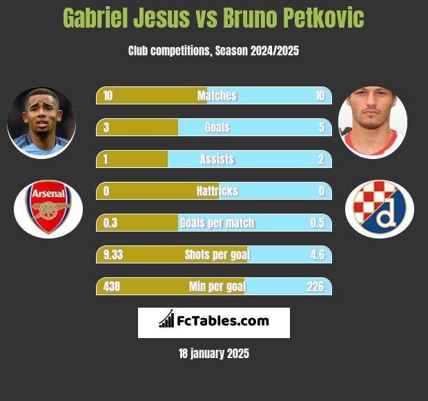 Gabriel Jesus vs Bruno Petkovic h2h player stats