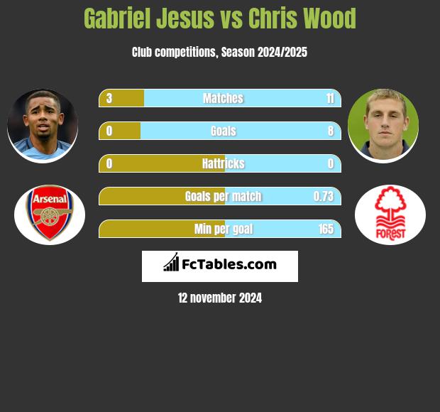 Gabriel Jesus vs Chris Wood h2h player stats