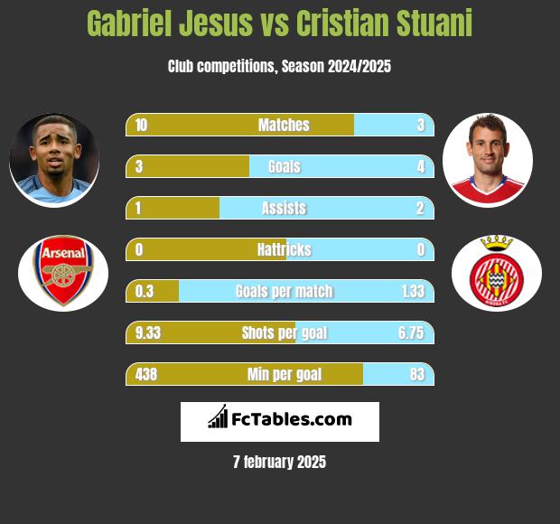 Gabriel Jesus vs Cristian Stuani h2h player stats