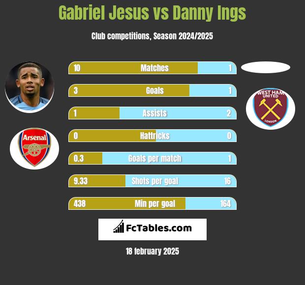 Gabriel Jesus vs Danny Ings h2h player stats