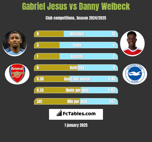 Gabriel Jesus vs Danny Welbeck h2h player stats