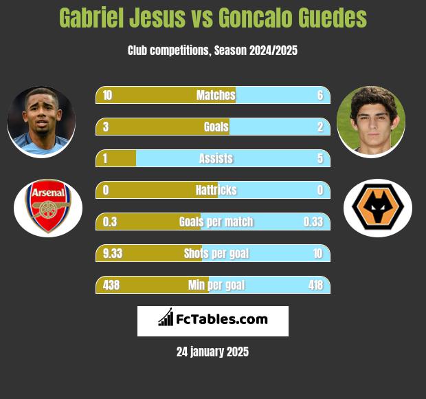 Gabriel Jesus vs Goncalo Guedes h2h player stats