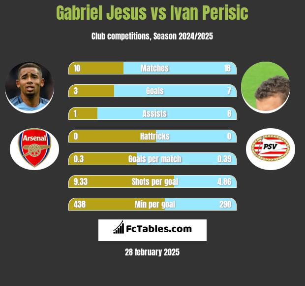 Gabriel Jesus vs Ivan Perisić h2h player stats