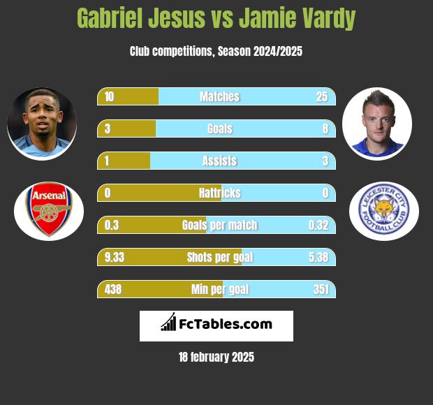 Gabriel Jesus vs Jamie Vardy h2h player stats