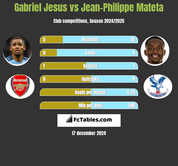 Gabriel Jesus vs Jean-Philippe Mateta h2h player stats