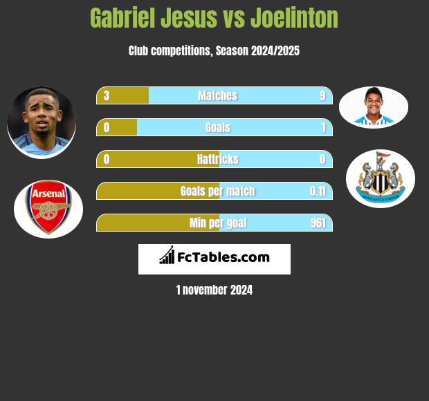 Gabriel Jesus vs Joelinton h2h player stats