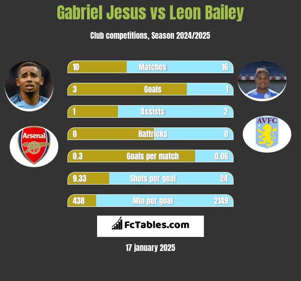 Gabriel Jesus vs Leon Bailey h2h player stats