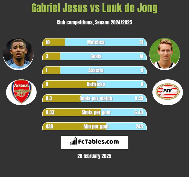 Gabriel Jesus vs Luuk de Jong h2h player stats