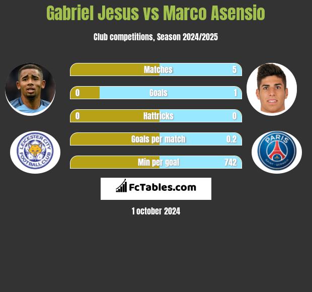 Gabriel Jesus vs Marco Asensio h2h player stats