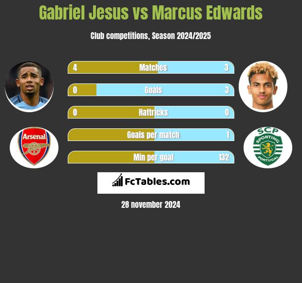 Gabriel Jesus vs Marcus Edwards h2h player stats