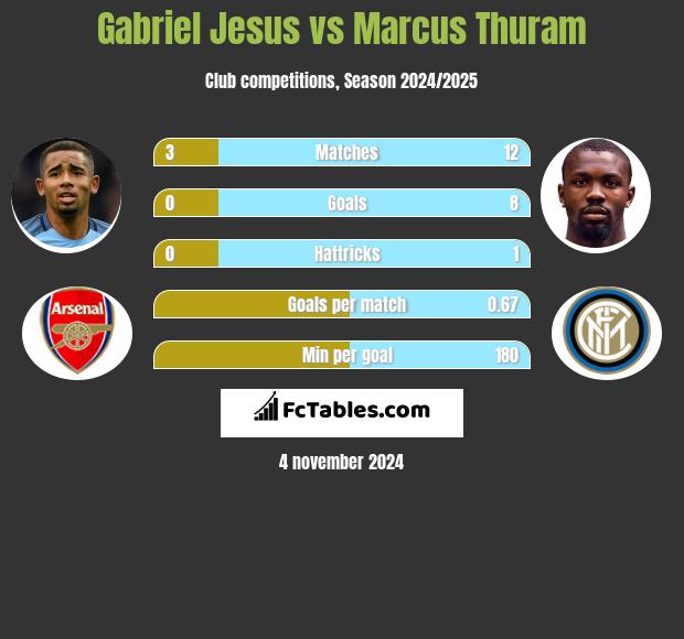 Gabriel Jesus vs Marcus Thuram h2h player stats