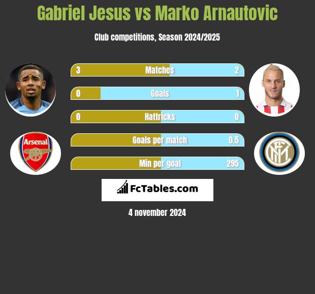 Gabriel Jesus vs Marko Arnautovic h2h player stats