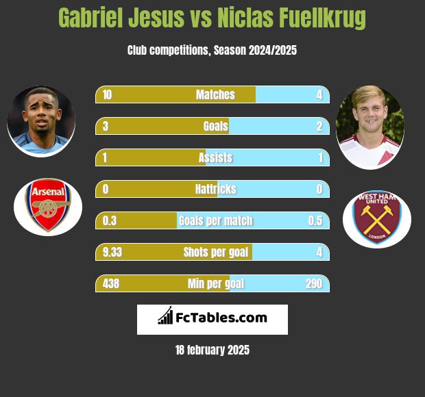 Gabriel Jesus vs Niclas Fuellkrug h2h player stats