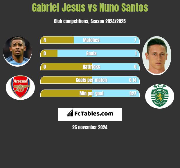 Gabriel Jesus vs Nuno Santos h2h player stats