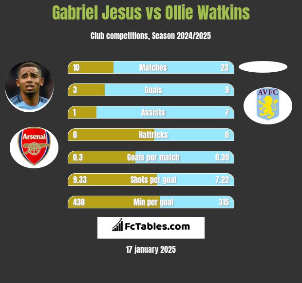 Gabriel Jesus vs Ollie Watkins h2h player stats