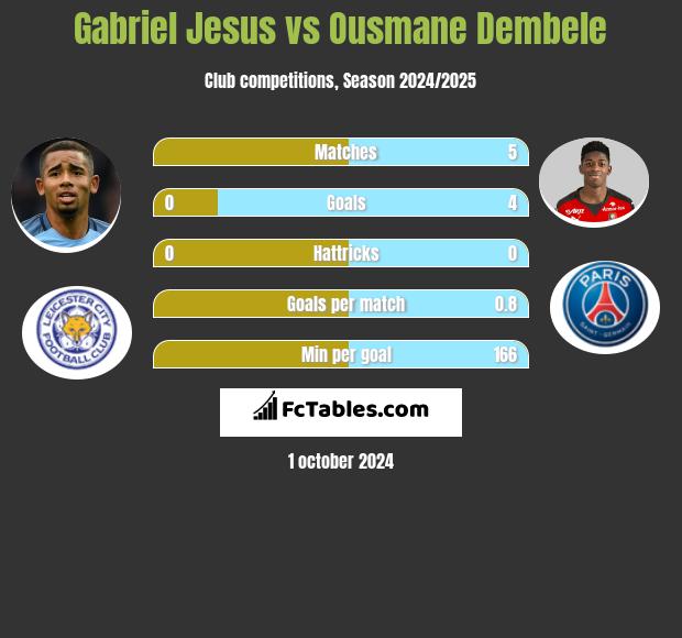 Gabriel Jesus vs Ousmane Dembele h2h player stats