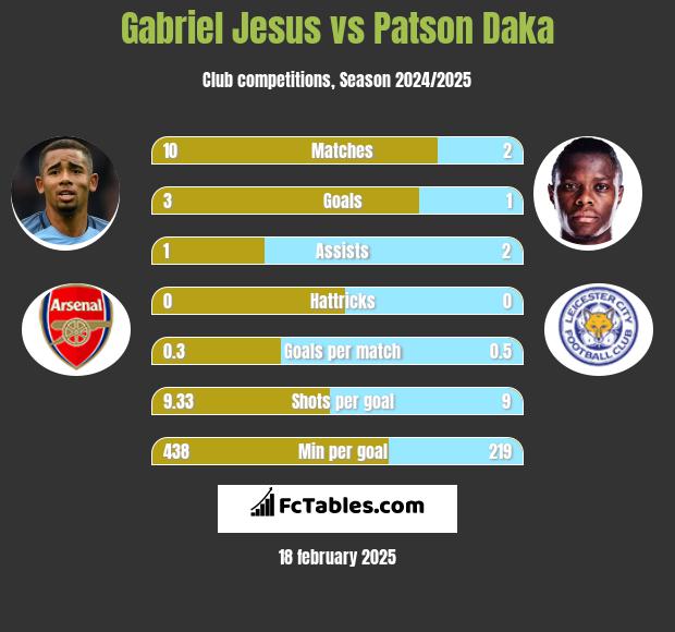 Gabriel Jesus vs Patson Daka h2h player stats