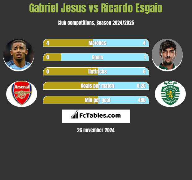 Gabriel Jesus vs Ricardo Esgaio h2h player stats