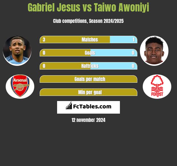 Gabriel Jesus vs Taiwo Awoniyi h2h player stats