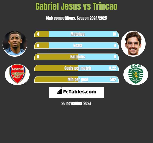 Gabriel Jesus vs Trincao h2h player stats