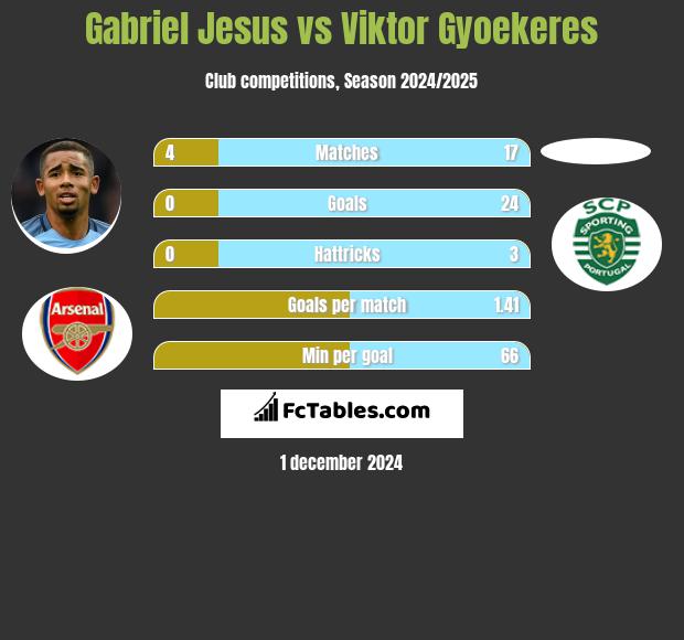 Gabriel Jesus vs Viktor Gyoekeres h2h player stats