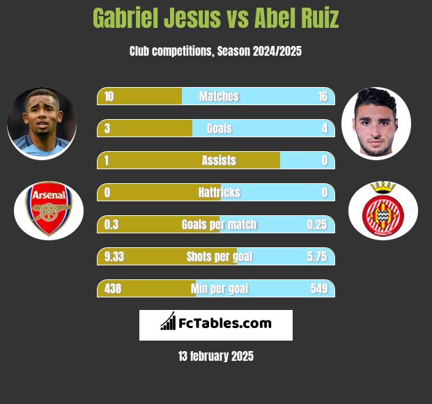 Gabriel Jesus vs Abel Ruiz h2h player stats