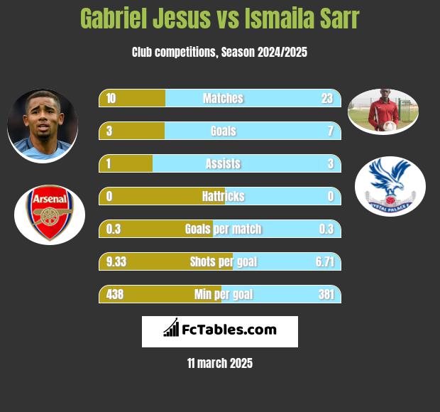 Gabriel Jesus vs Ismaila Sarr h2h player stats