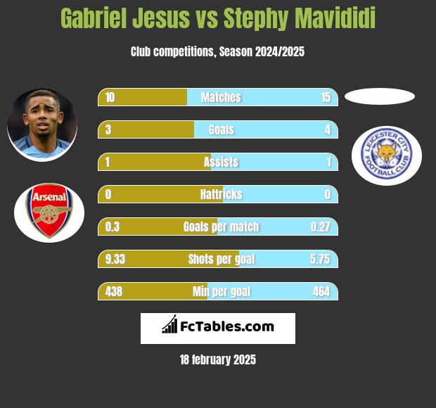 Gabriel Jesus vs Stephy Mavididi h2h player stats