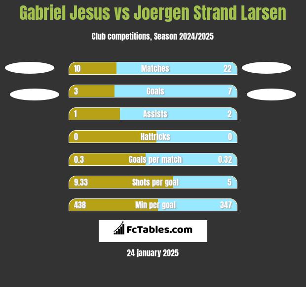 Gabriel Jesus vs Joergen Strand Larsen h2h player stats