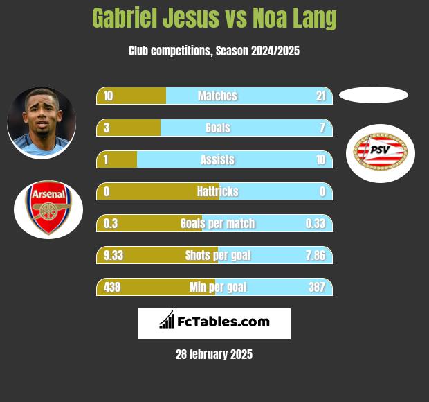 Gabriel Jesus vs Noa Lang h2h player stats