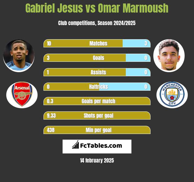 Gabriel Jesus vs Omar Marmoush h2h player stats