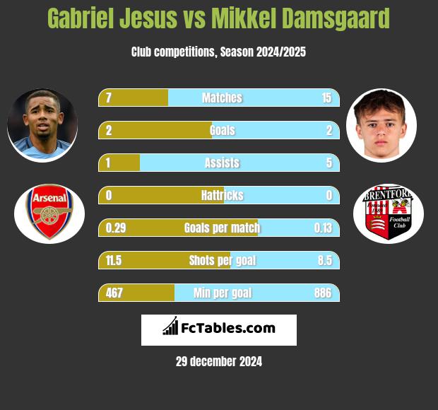 Gabriel Jesus vs Mikkel Damsgaard h2h player stats