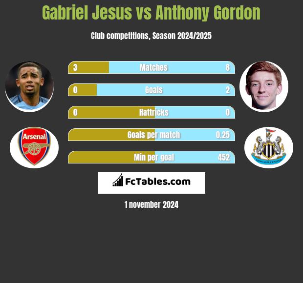 Gabriel Jesus vs Anthony Gordon h2h player stats