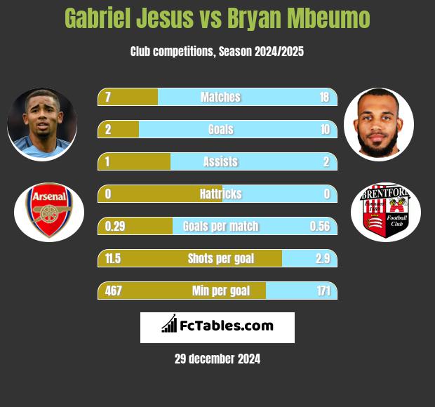 Gabriel Jesus vs Bryan Mbeumo h2h player stats