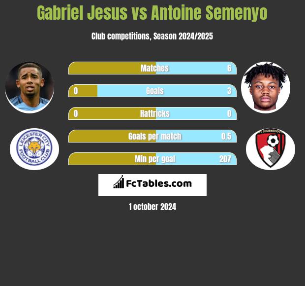 Gabriel Jesus vs Antoine Semenyo h2h player stats